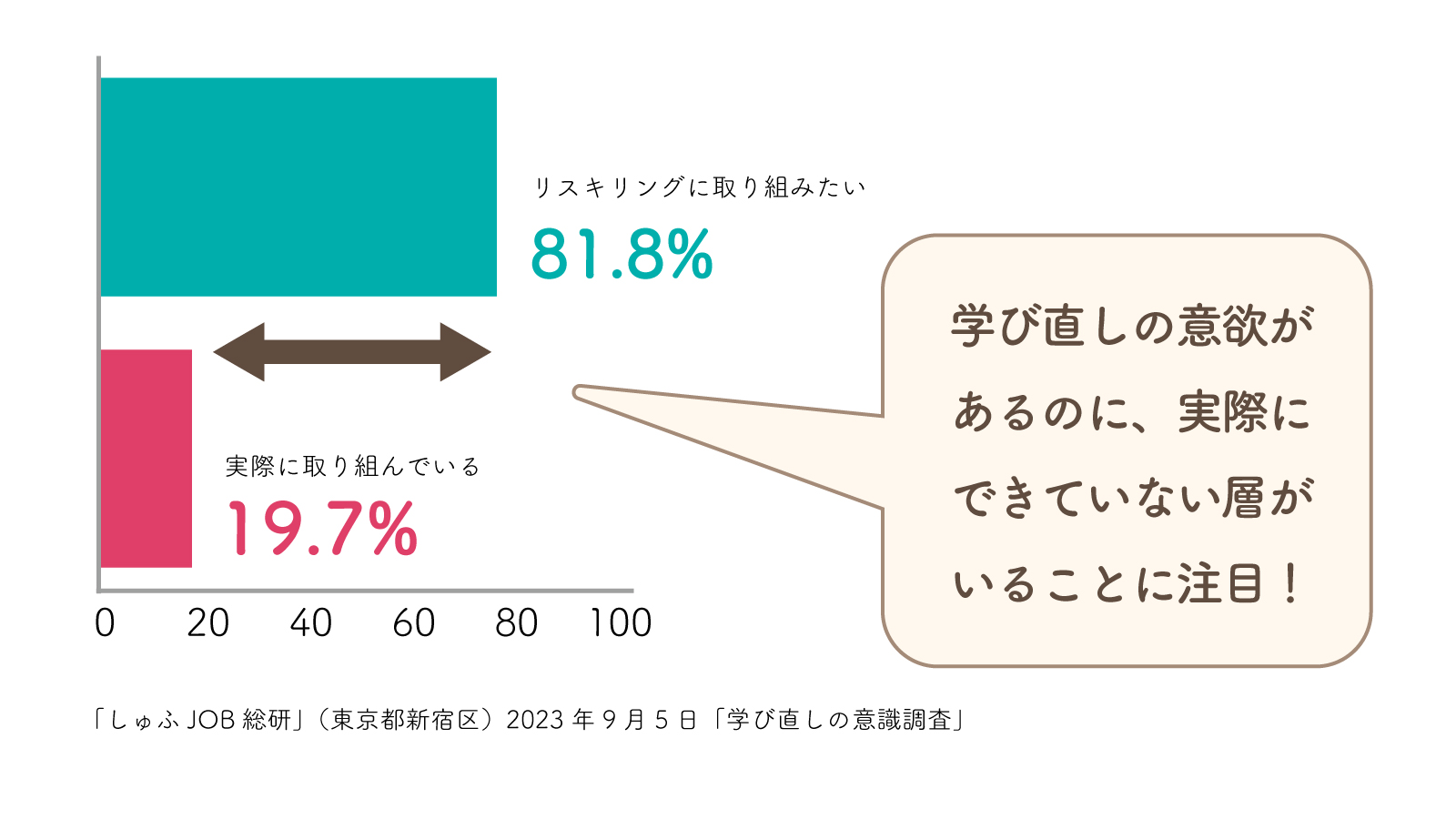 リスキリングに関する政府支援と主婦層の学習意欲を示すデータ図
